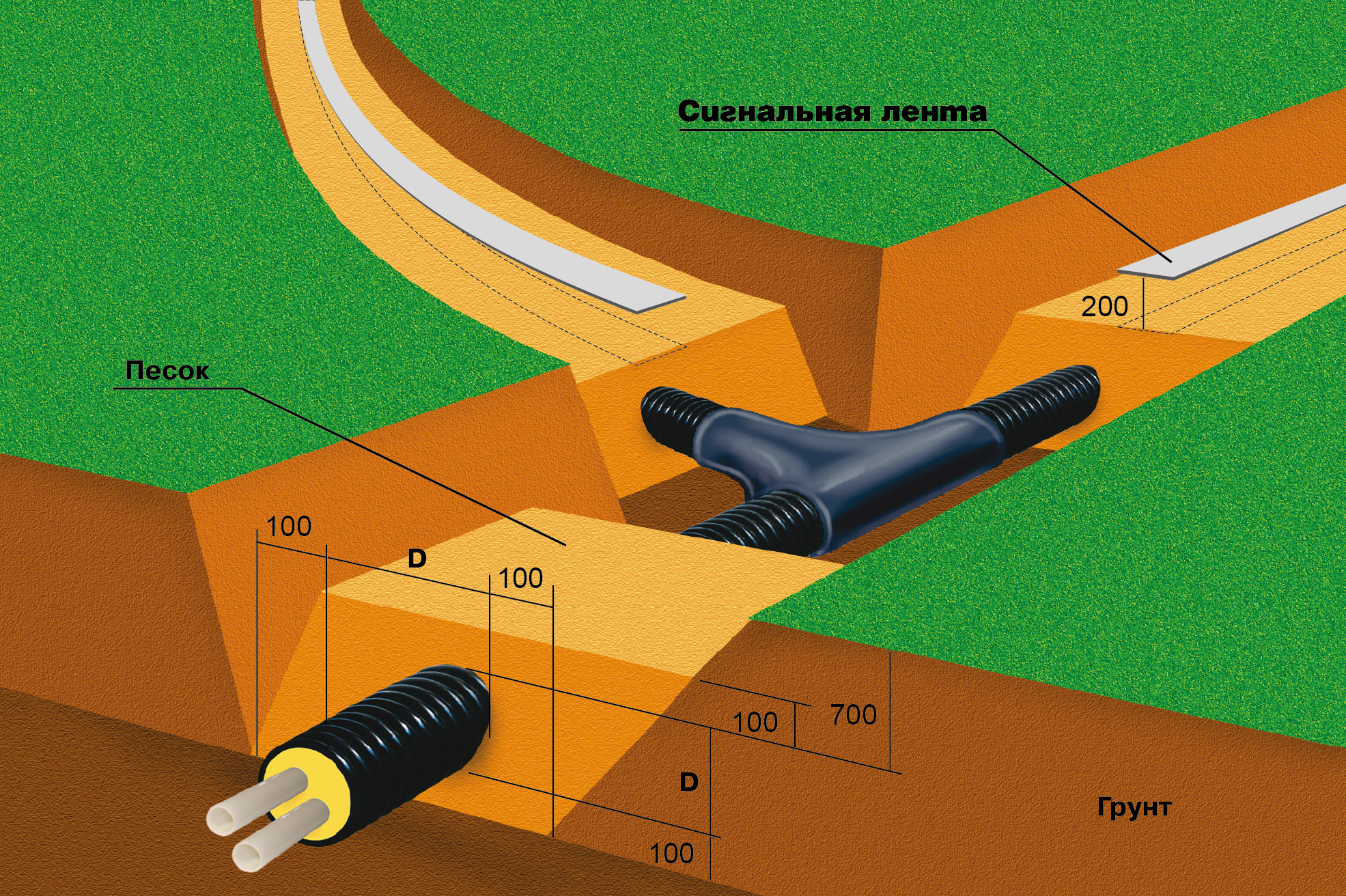 Трубы ТВЭЛ-ПЭКС, схема укладки в грунт