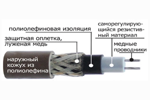 Схематичное изображение саморегулирующегося термокабеля для труб ТВЭЛ-ПЭКС