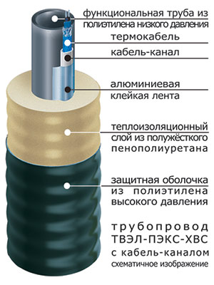 Схема труб ТВЭЛ-ПЭКС-ХВС с электроподогревом 